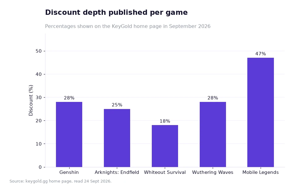 Bar chart of per-title discount percentages published on the home page