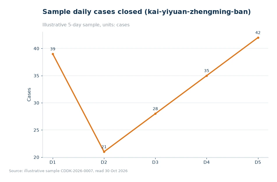 Bar chart of processing time breakdown for kai-yiyuan-zhengming-banli-liucheng-02